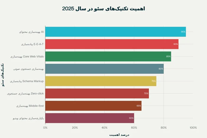 اینفوگرافیک مهم‌ترین فاکتورهای سئو در سال 2025	